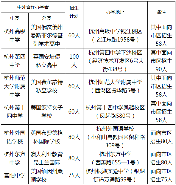 關於2022年浙江杭州普通高中中外合作辦學項目面向市區招生工作的通知