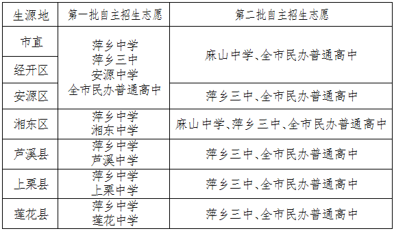 2022年江西萍鄉中考志願填報時間及方式