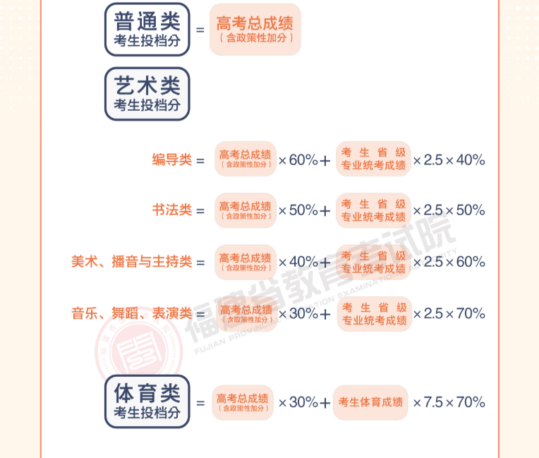 2022�긣��ʡ��ͨ��У����¼ȡ���߽��