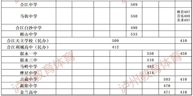 四川泸州2022年普通高中录取分数线（统招线）公布