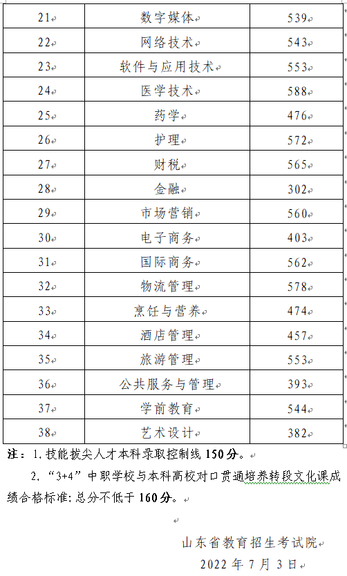 山东省2022年春季高考各专业类别本科录取控制线