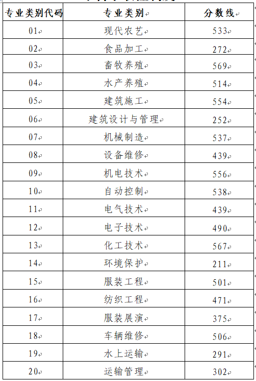 山东省2022年春季高考各专业类别本科录取控制线