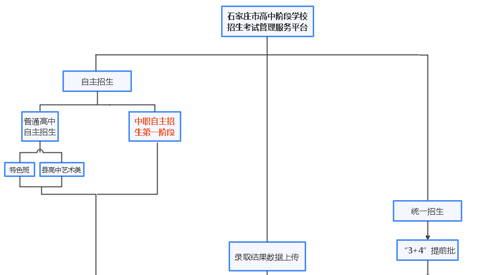 2022��ӱ�ʯ��ׯ�п�¼ȡ�׶�����ͼ