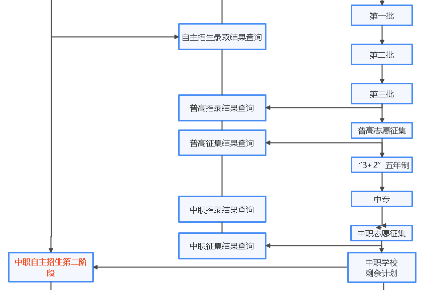 2022��ӱ�ʯ��ׯ�п�¼ȡ�׶�����ͼ