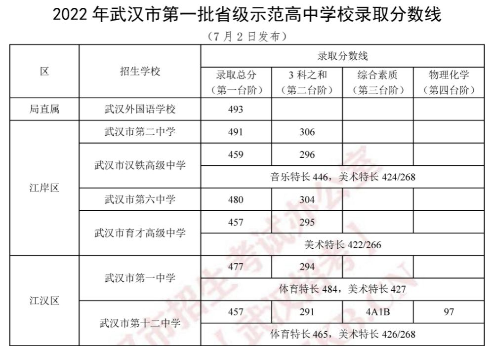 2022������人��һ��ʡ��ʾ������ѧУ¼ȡ������