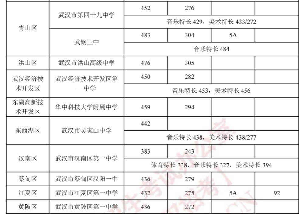 2022������人��һ��ʡ��ʾ������ѧУ¼ȡ������