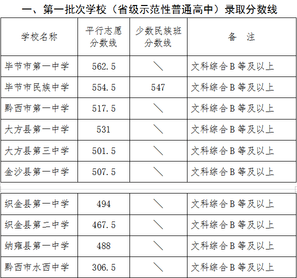 2023貴州中考分數線-貴州中考錄取分數線 - 無憂考網