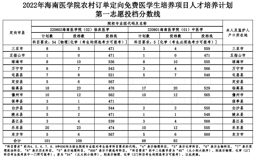 2022年海南医学院农村订单定向免费医学生培养项目人才培养计划第一志愿投档分数线