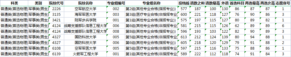 ʡ2022ͨУǰ(܊ԺУ)־ԸͶn֔(sh)