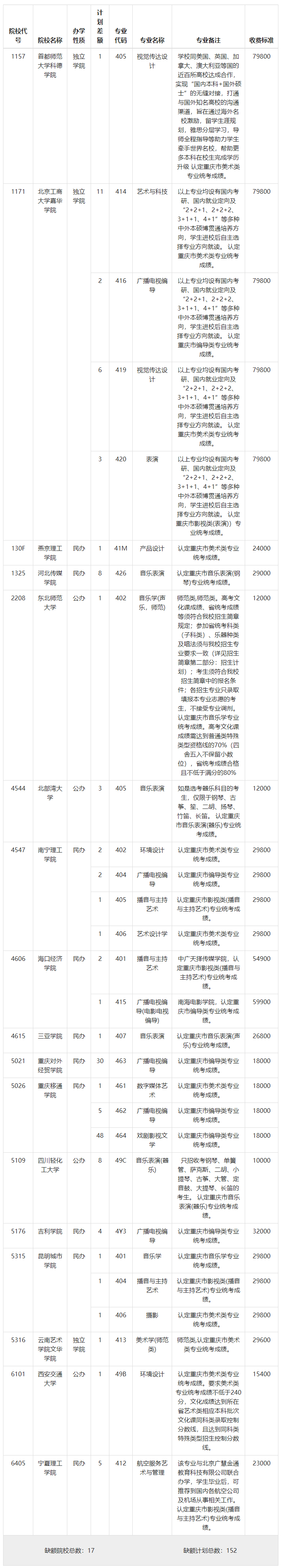 2022年重庆高考艺术类艺术本科批A段（第2次征集）缺额计划