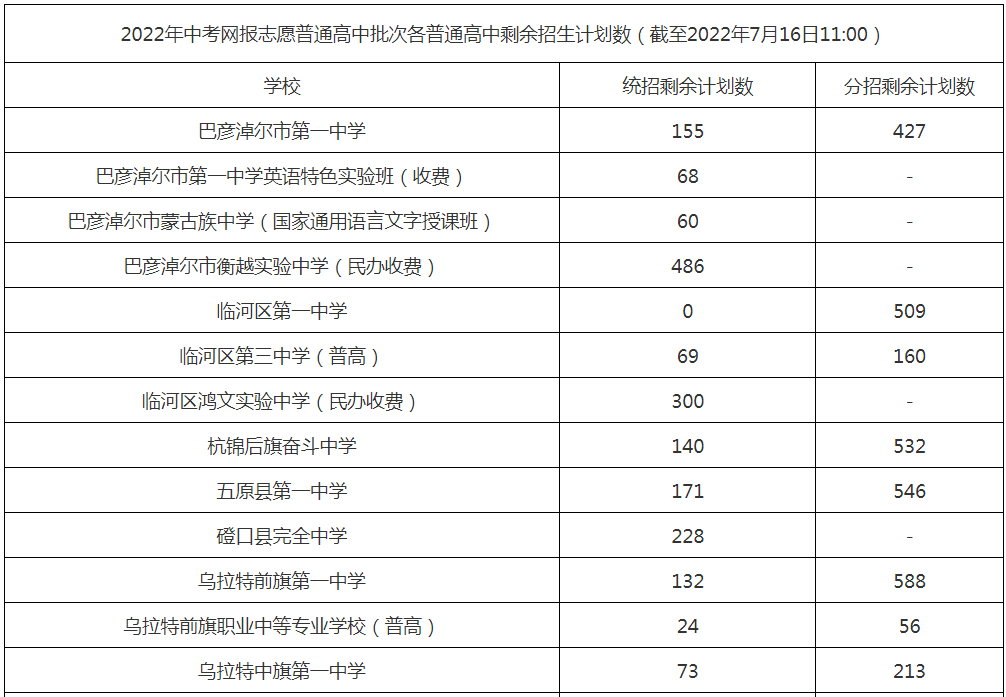 巴彦淖尔市2022年普通高中录取网报志愿4号公告