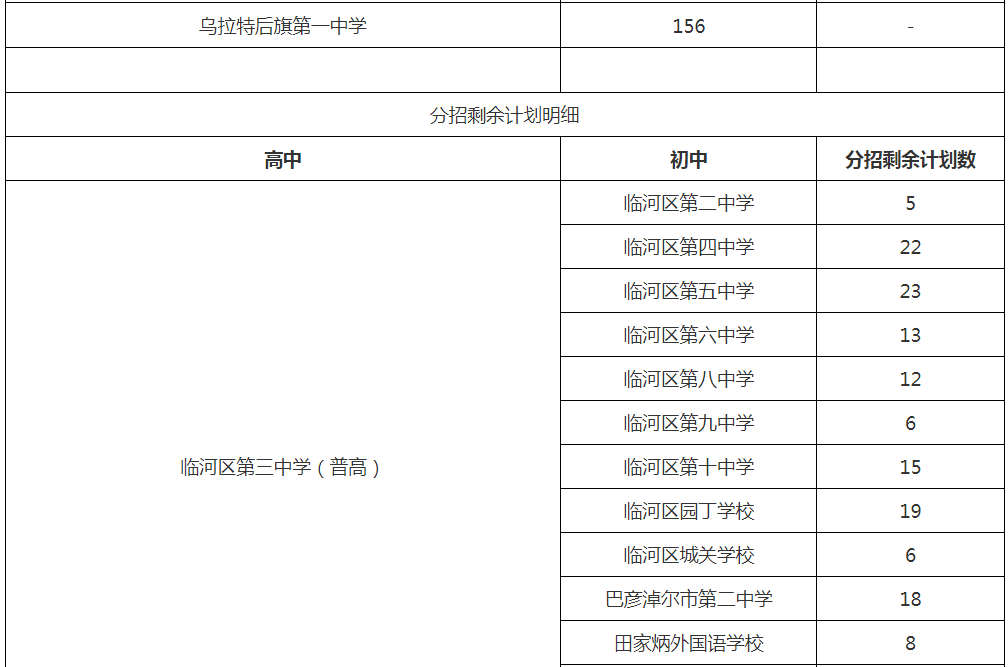 巴彦淖尔市2022年普通高中录取网报志愿4号公告