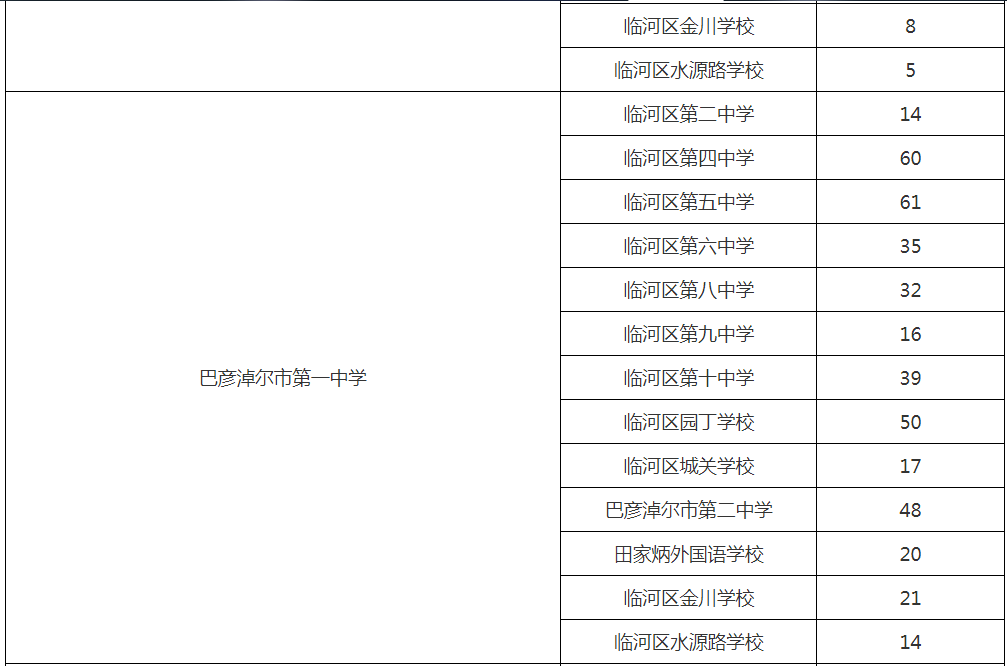 巴彦淖尔市2022年普通高中录取网报志愿4号公告
