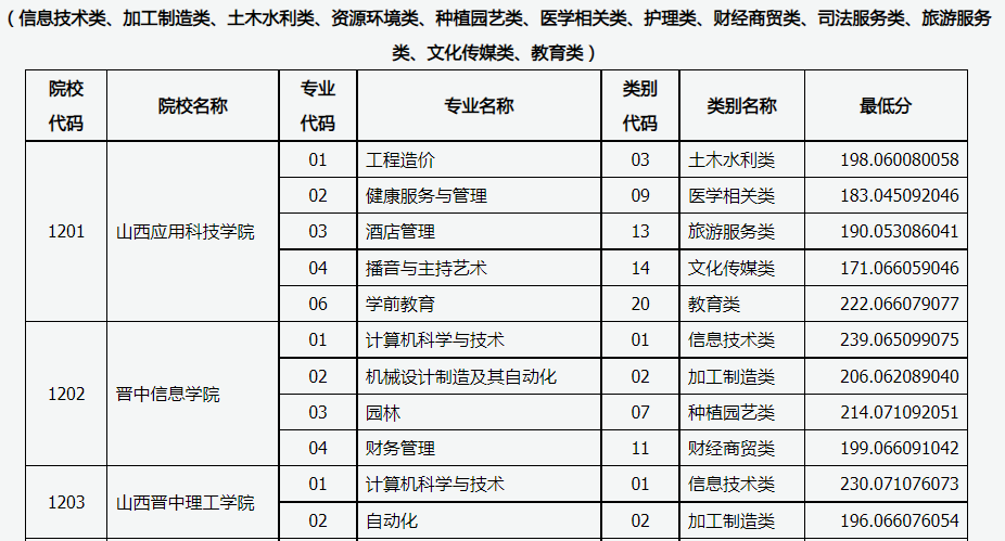 山西省2022年对口升学录取第二批本科院校投档最低分