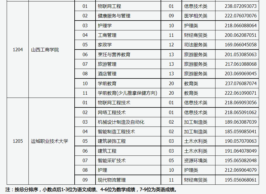 山西省2022年对口升学录取第二批本科院校投档最低分
