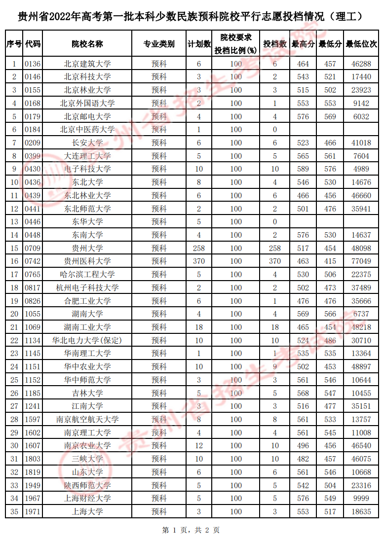 贵州省2022年高考第一批本科少数民族预科院校平行志愿投档情况