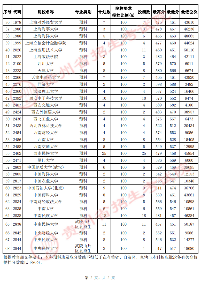 贵州省2022年高考第一批本科少数民族预科院校平行志愿投档情况