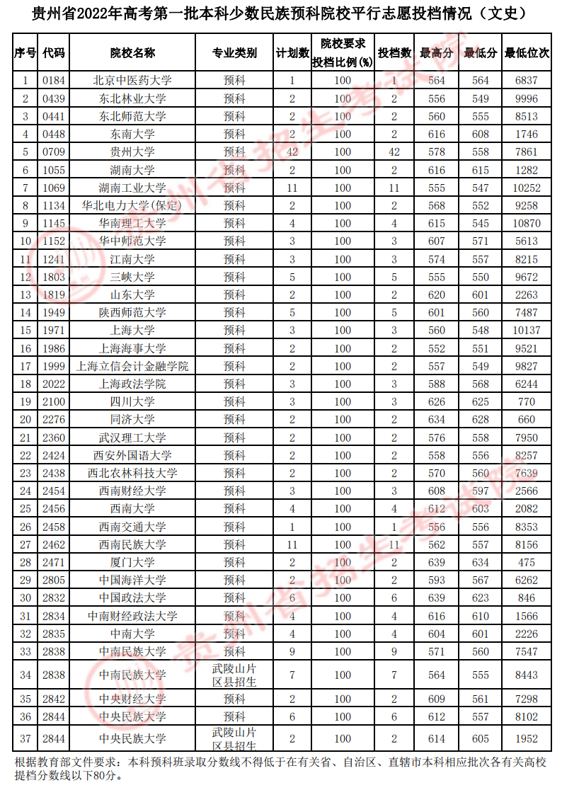 贵州省2022年高考第一批本科少数民族预科院校平行志愿投档情况