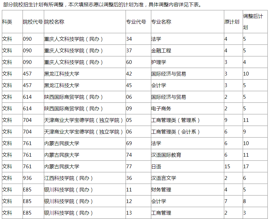 2022年内蒙古本科二批计划变更最新通知