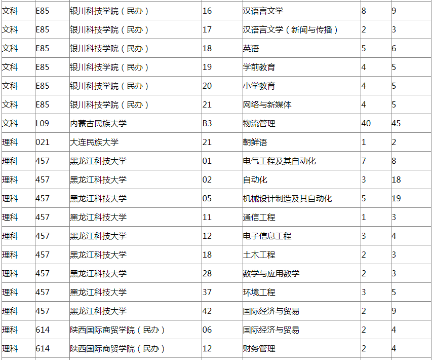 2022年内蒙古本科二批计划变更最新通知