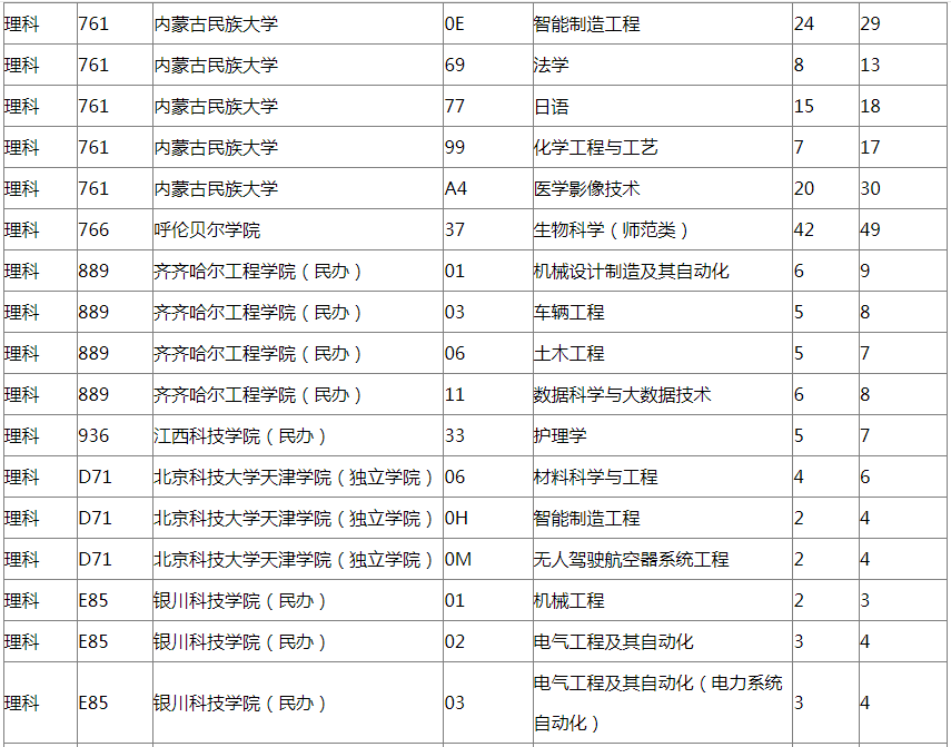 2022年内蒙古本科二批计划变更最新通知