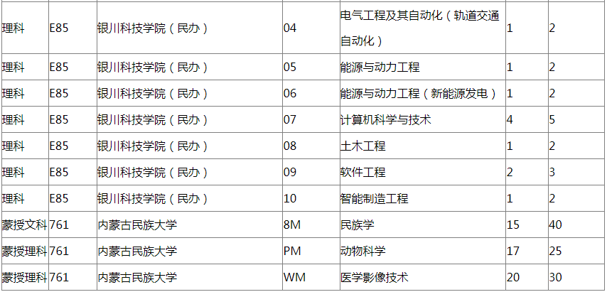 2022年内蒙古本科二批计划变更最新通知