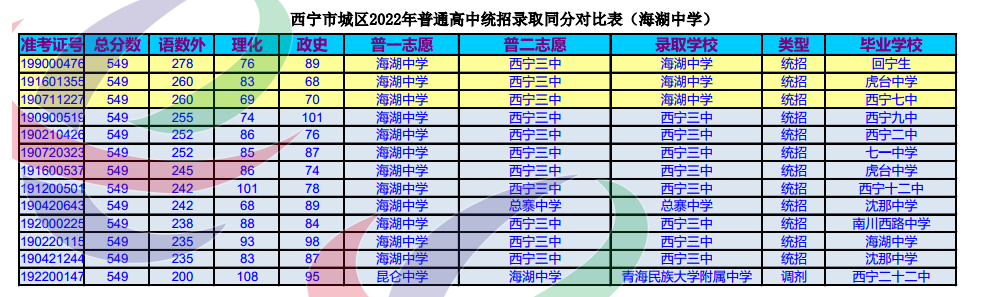 �ຣ��������2022����ͨ����ͳ��¼ȡͬ�ֶԱȱ�