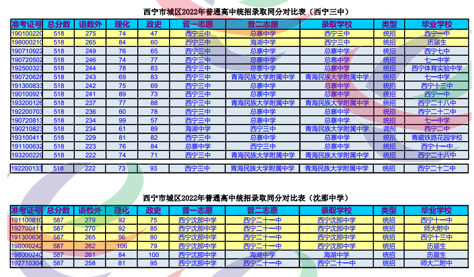 �ຣ��������2022����ͨ����ͳ��¼ȡͬ�ֶԱȱ�