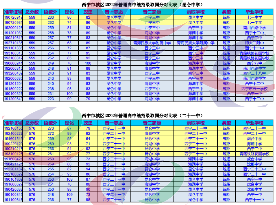 �ຣ��������2022����ͨ����ͳ��¼ȡͬ�ֶԱȱ�