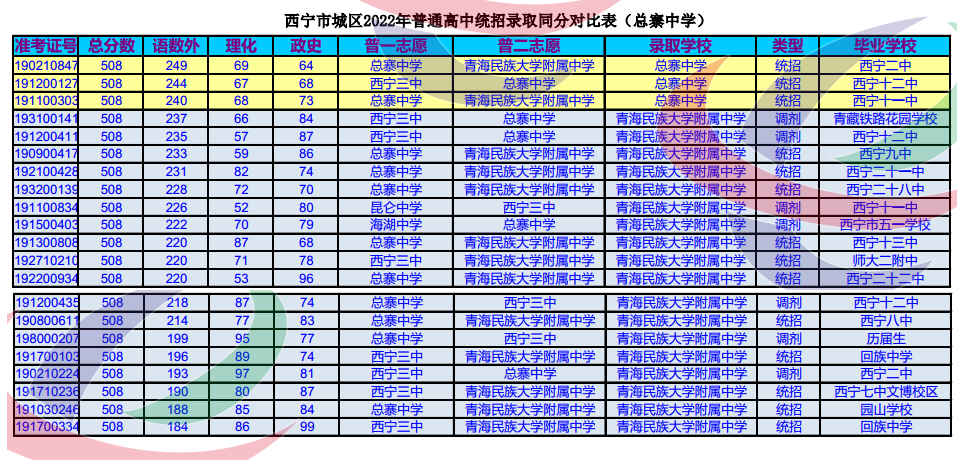 �ຣ��������2022����ͨ����ͳ��¼ȡͬ�ֶԱȱ�