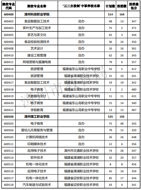 2022�긣�������������Ƹ�ְ����־Ը��2С��¼ȡ�������