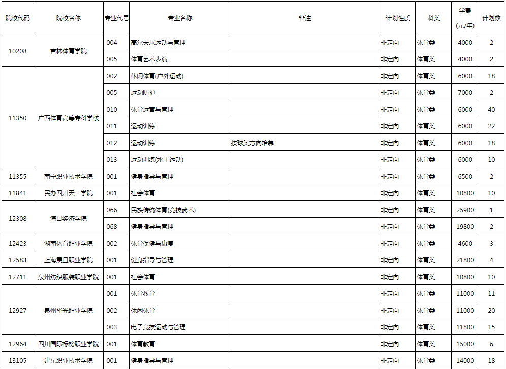 2022�������ͨ��У������ְ��ר��ǰ���������һ�������ƻ���Ϣ��