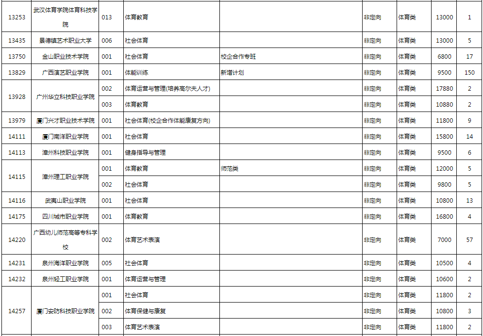 2022�������ͨ��У������ְ��ר��ǰ���������һ�������ƻ���Ϣ��