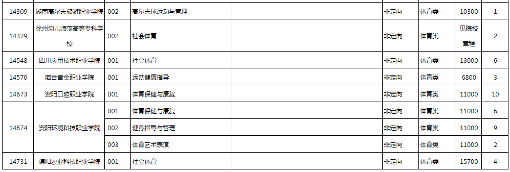 2022�������ͨ��У������ְ��ר��ǰ���������һ�������ƻ���Ϣ��