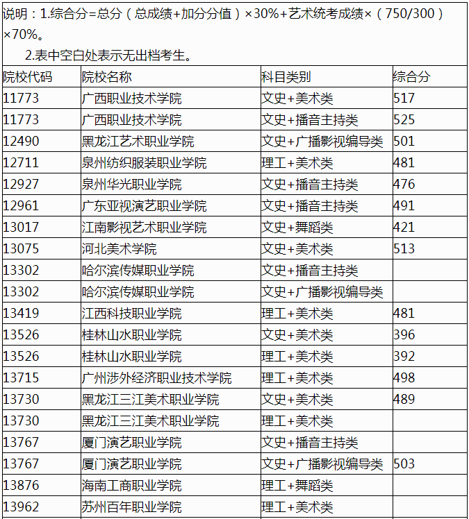 2022�������ͨ��У������ְ��ר��ǰ�����������Ͷ�������ߣ��ڶ���������