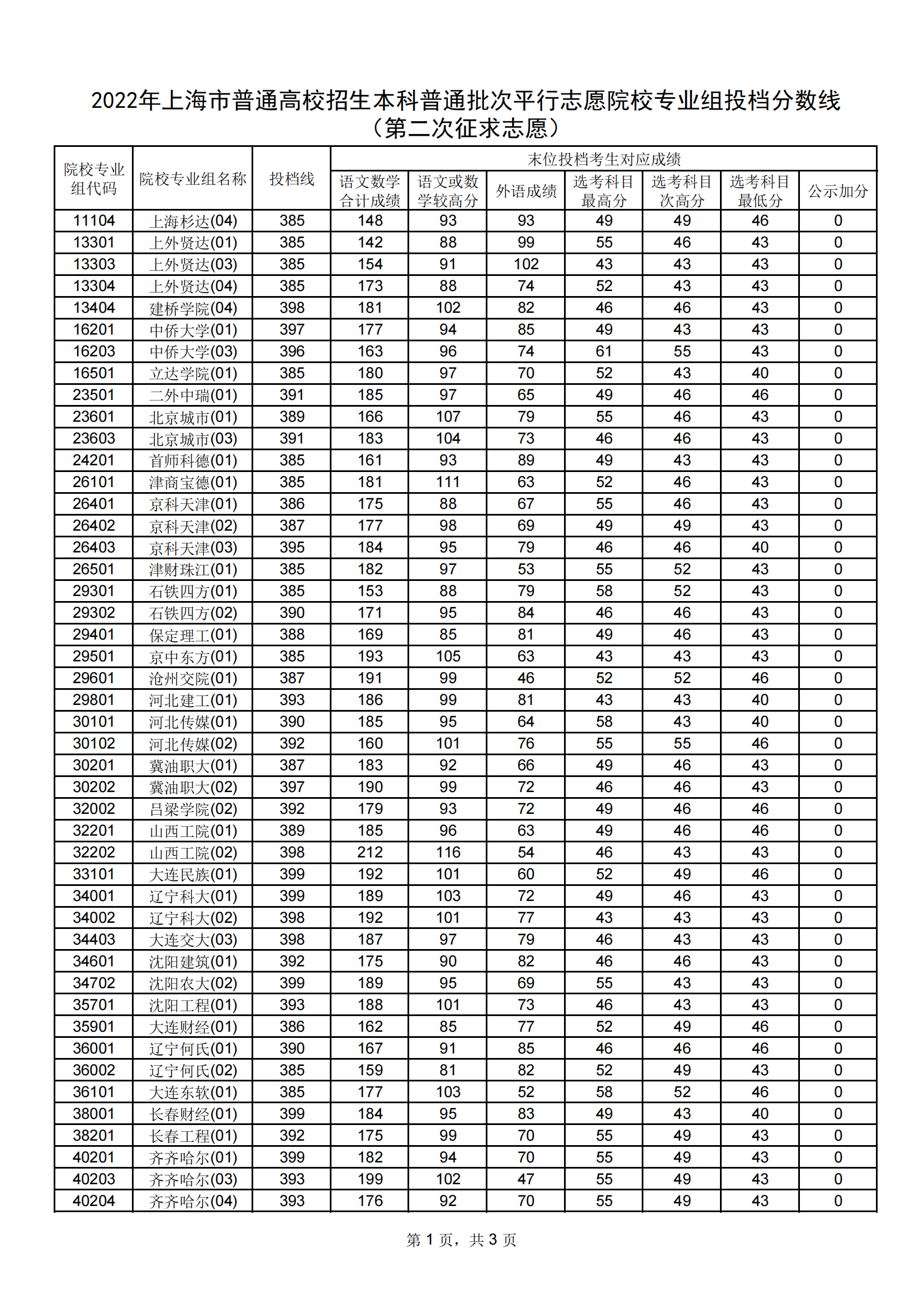 2022ϺͨУͨƽ־ԸԺУרҵͶߣڶ־Ը