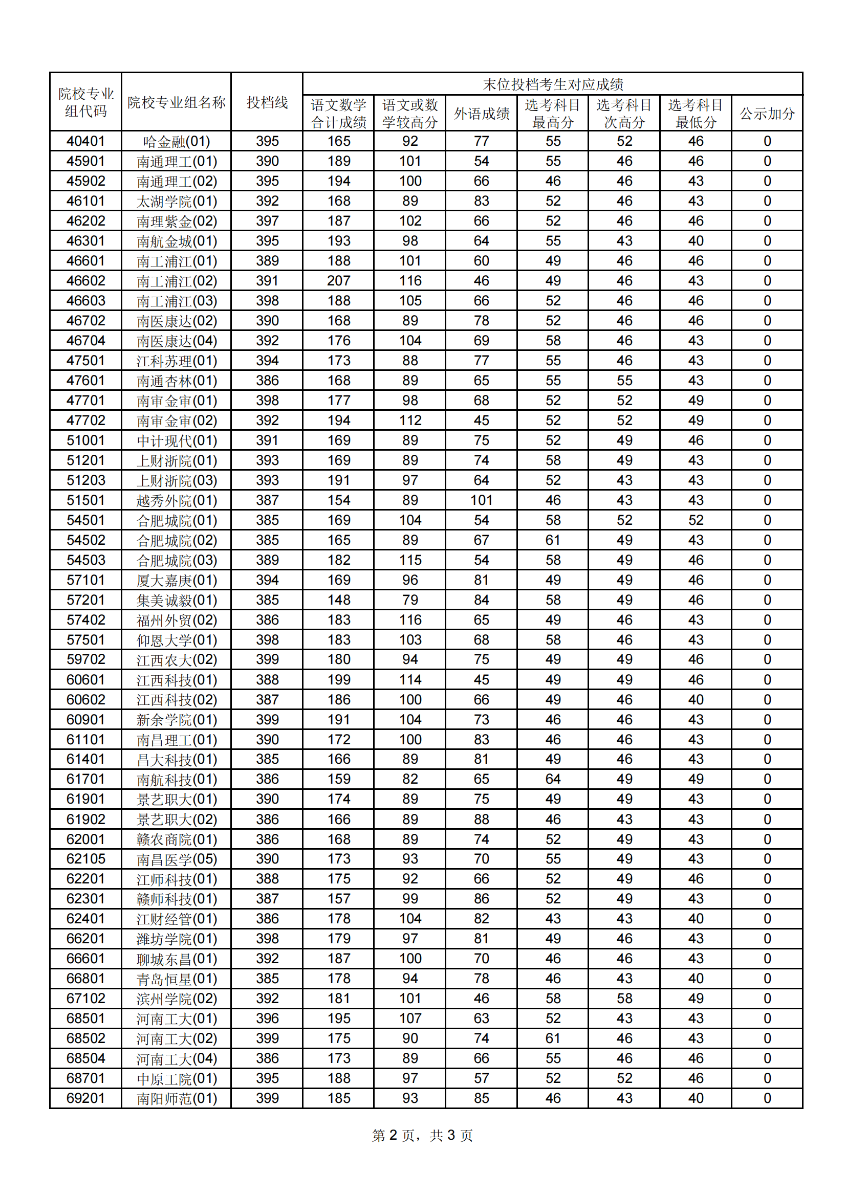 2022ϺͨУͨƽ־ԸԺУרҵͶߣڶ־Ը