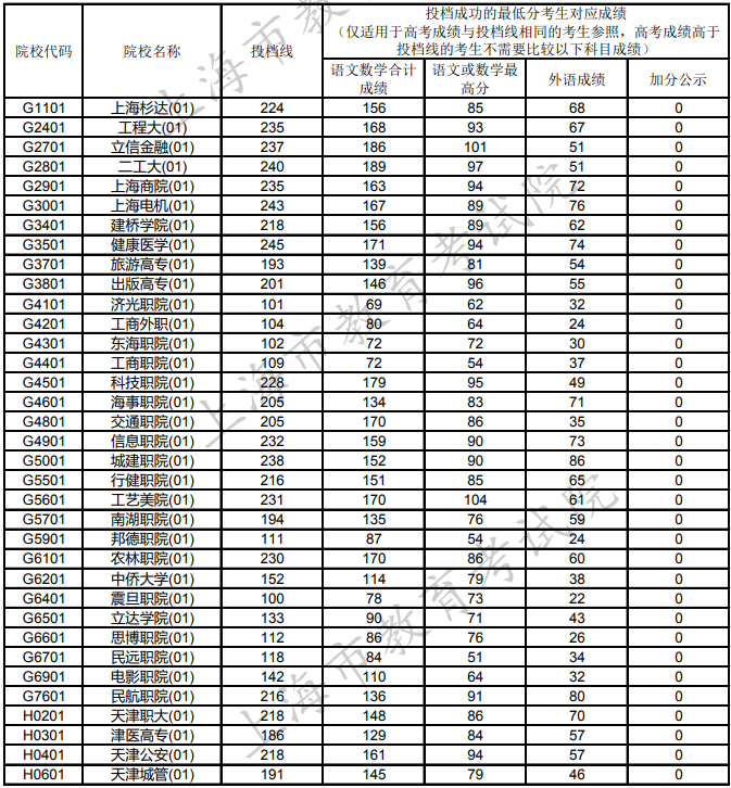 2022年上海市普通高校招生专科普通批次平行志愿院校投档分数线.png