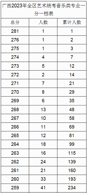 广西2023年全区艺术统考音乐类专业一分一档表.png