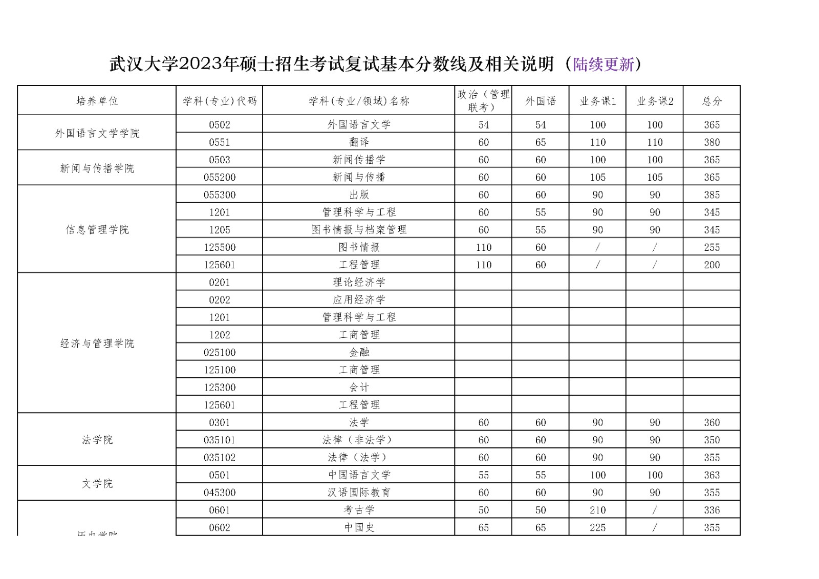 附件 武汉大学2023年硕士招生考试复试基本分数�?第一�?.13公布)_1.jpg