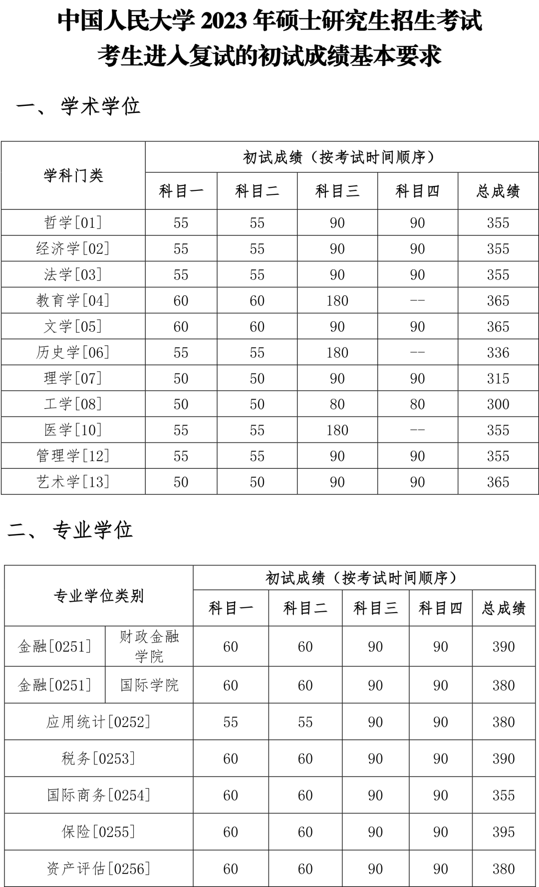 [北京]中国人民大学2023年硕士研究生招生复试分数线(图2)