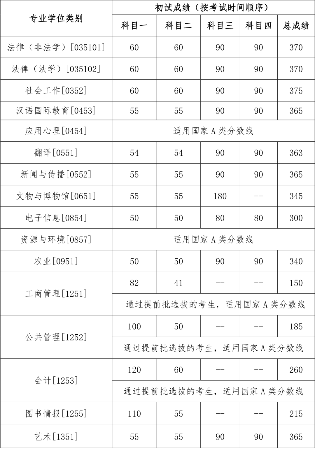 [北京]中国人民大学2023年硕士研究生招生复试分数线(图3)