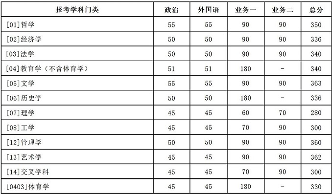8所自划线高校研究生复试分数线公布(图1)