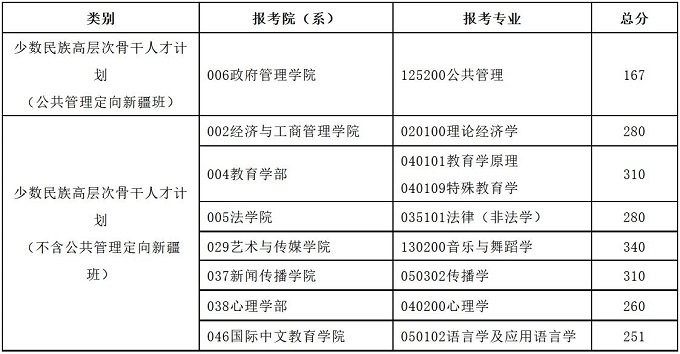 8所自划线高校研究生复试分数线公布(图3)