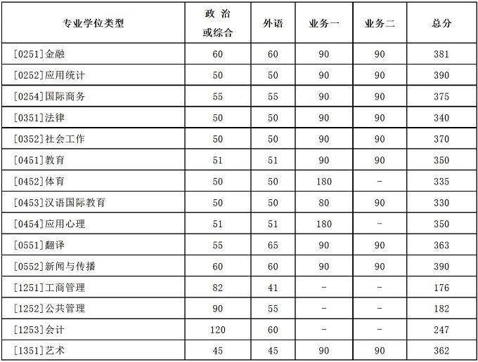 8所自划线高校研究生复试分数线公布(图2)