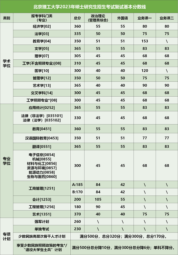 8所自划线高校研究生复试分数线公布(图12)