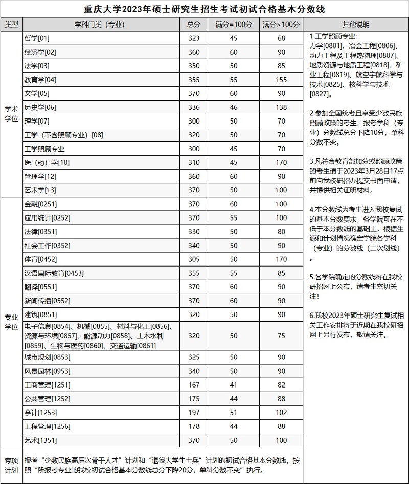 8所自划线高校研究生复试分数线公布(图8)