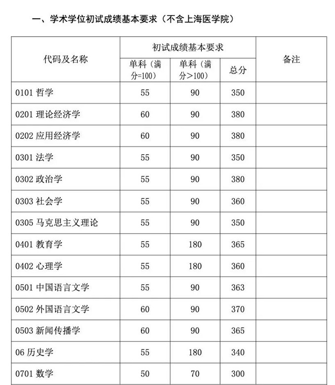 8所自划线高校研究生复试分数线公布(图13)
