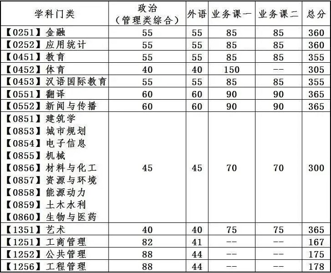 8所自划线高校研究生复试分数线公布(图5)