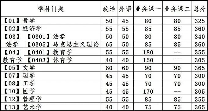 8所自划线高校研究生复试分数线公布(图4)